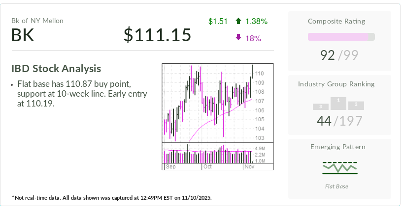 BNY Mellon, Stock Of The Day, Near Buy Point