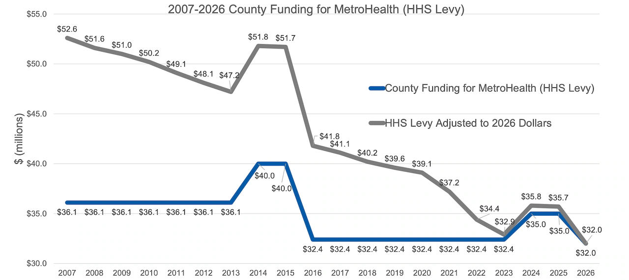 Cuyahoga County subsidies for MetroHealth failing to keep pace with inflation