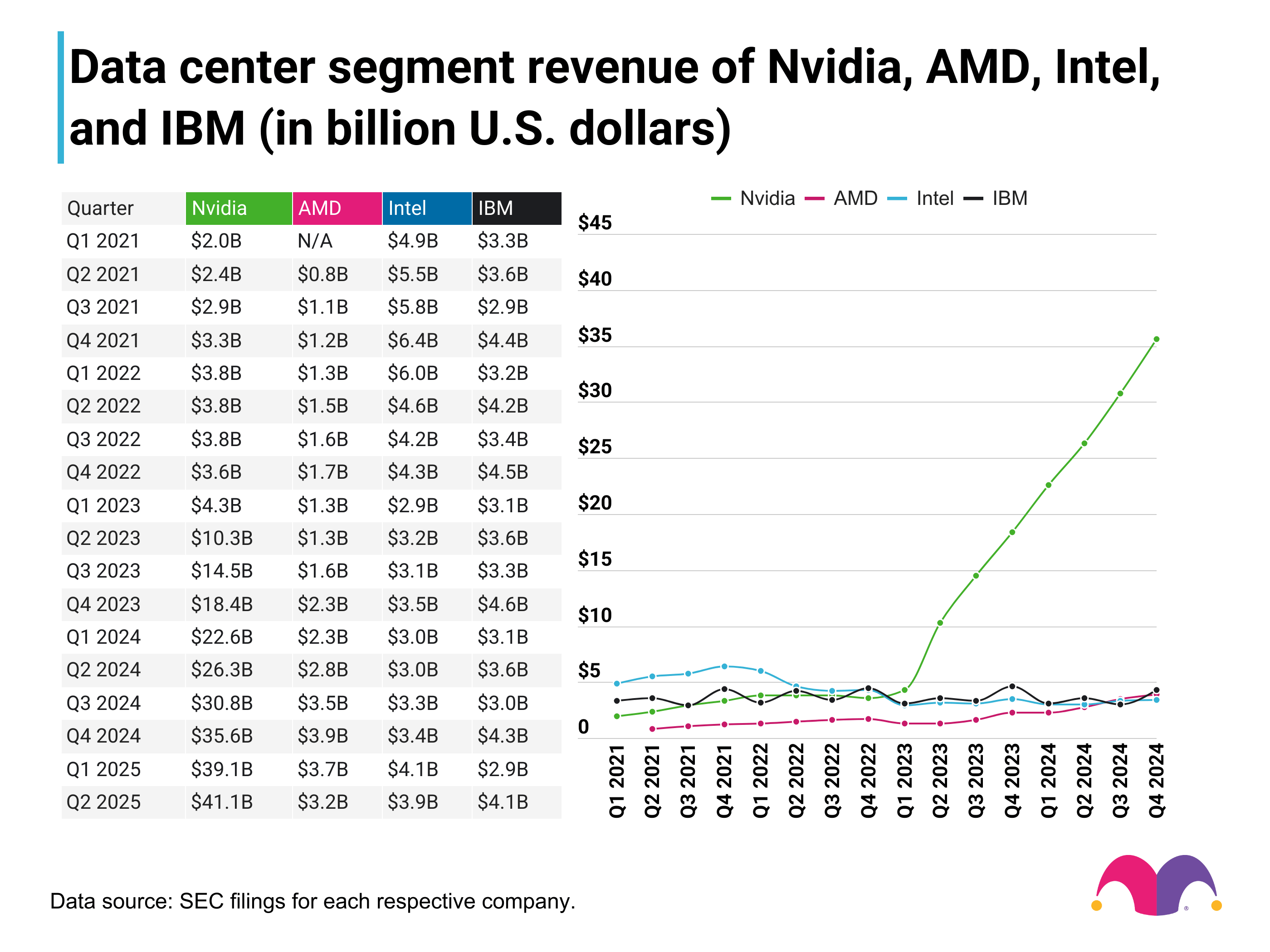 Nvidia's AI Dominance: Data Center Revenue Poised for 165% Surge by 2027