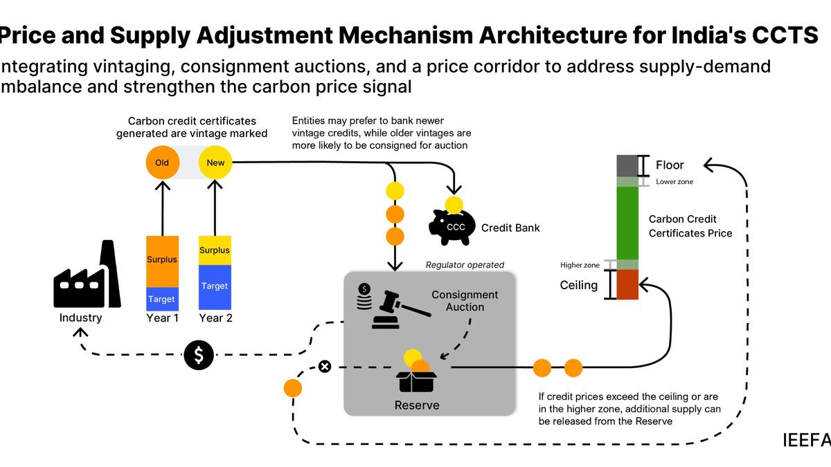 India must embed stability tools in the carbon market to avoid costly reforms, say experts