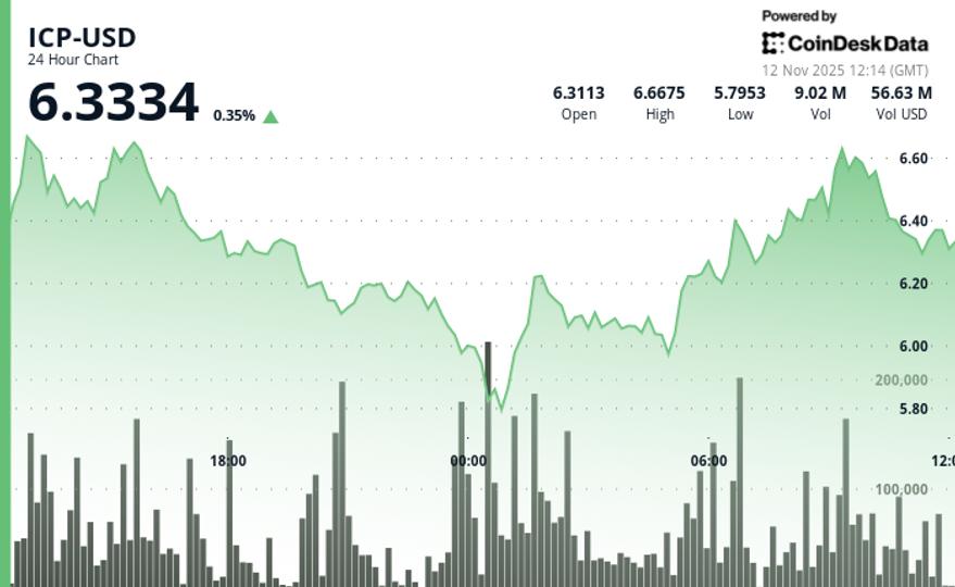 Internet Computer (ICP) Price Slips, Consolidating Above Key $5.79 Support Zone