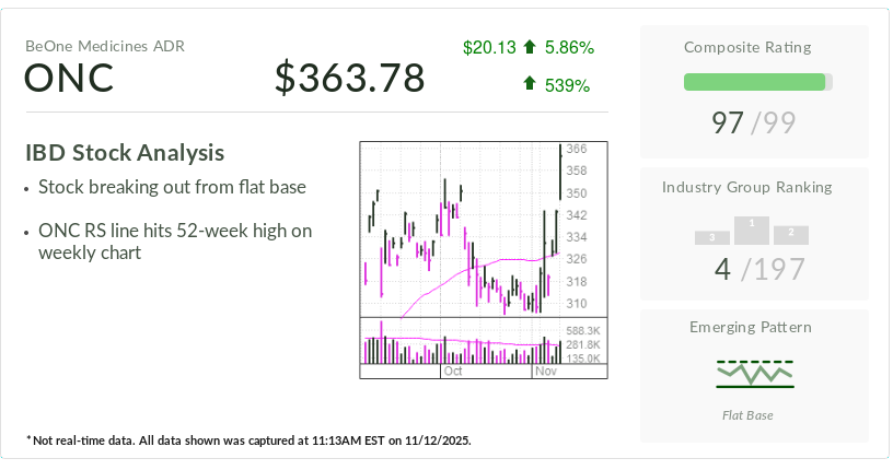 BeOne Medicines, Stock Of The Day, Breaks Out As It Takes On Cancer Giants J&J, AbbVie