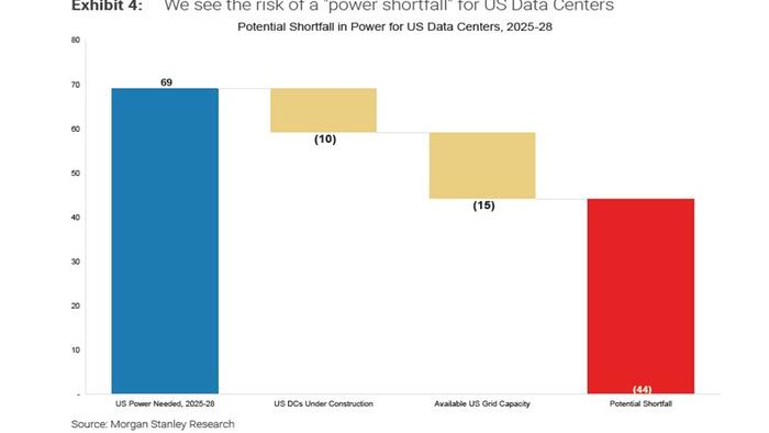 A Giant Problem For The AI Revolution: A Power Shortfall Of 44 Nuclear Power Plants By 2028